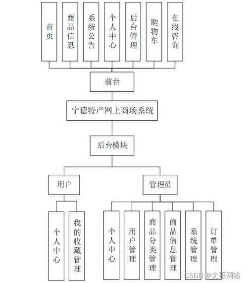 如何選擇高質(zhì)量的計算機(jī)畢業(yè)設(shè)計 以SpringBoot寧德特產(chǎn)網(wǎng)上商場系統(tǒng)U31NT及計算機(jī)網(wǎng)絡(luò)科技為例